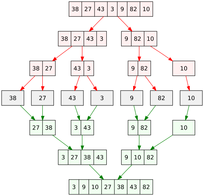 Diagram showing splits and merges of Merge Sort