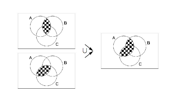 Three Venn Diagrams illustrating \((A \cap  B) \cup  (A \cap  C)\)