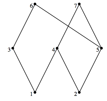 Hasse diagram for exercise 12
