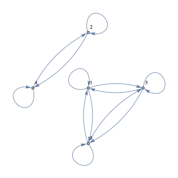 Digraph showing the relation \(T\)