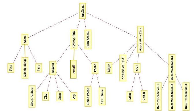 A data structure visualized as a Rooted Tree