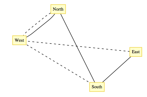 Graph representing four university campuses