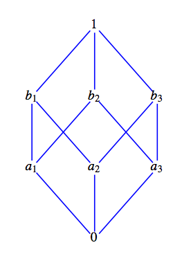 Hasse diagram of \([B; \lor , \land, \bar{}]\)