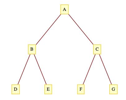 A complete binary tree with 7 vertices