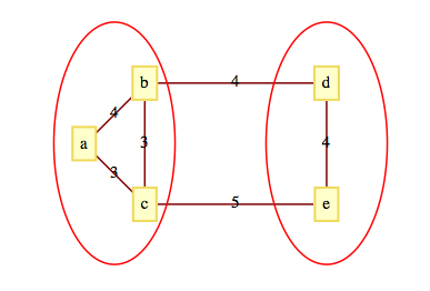 Graph image identifying bridge edges between two vertex sets