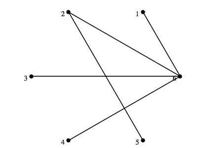 A graph with graphic sequence \(4,2,1,1,1,1\text{.}\)
