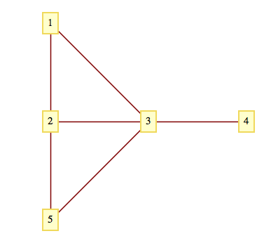 An undirected graph with five vertices