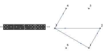 Four dominos lay end-to-end with numbers on abutting ends matching. They correspond with four connecting edges in a \(K_6\text{.}\)