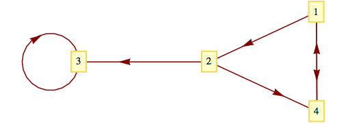 A directed graph with four vertices