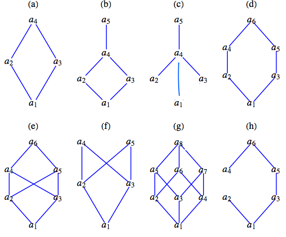 Eight Hasse diagrams for Exercise 3