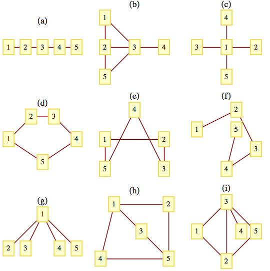 An image of nine graphs, labeled a - i