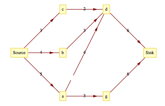 Flow network graph for Exercise 5