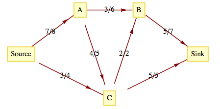 Flow network graph for Exercise 6