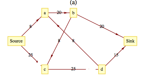 Flow network graph for Exercise7a