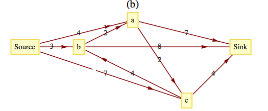 Flow network graph for Exercise7b