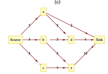Flow network graph for Exercise7c