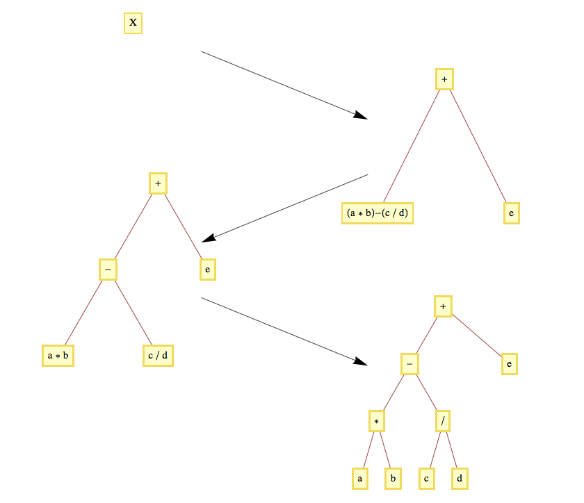 Diagram of process for building an expression tree