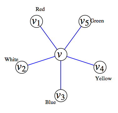 Graph showing vertex of degree 5 with adjacent vertices all colored differently