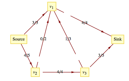Graph representation of a flow network