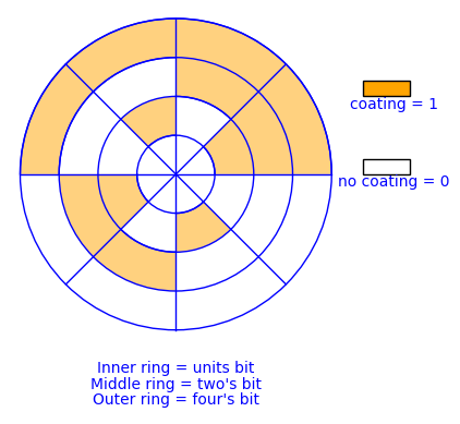 Image of described coating scheme for the analog-digital dial