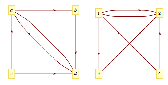 Two graphs that are isomorphic to each other