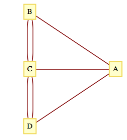 Multigraph representation of Koenigsberg map