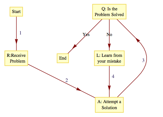A labeled graph
