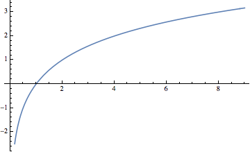 Plot of the log base 2 function from \(x=0\) to 9