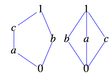 Hasse diagrams of pentagon and diamond lattices