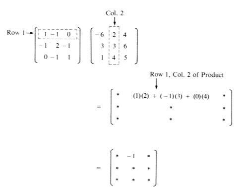 Illustration of the computation of one entry in a matrix product.