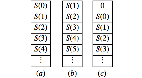Illustration of stack push and pop operations