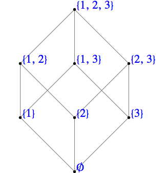 Power Set of the set \(\{1, 2, 3\}\)