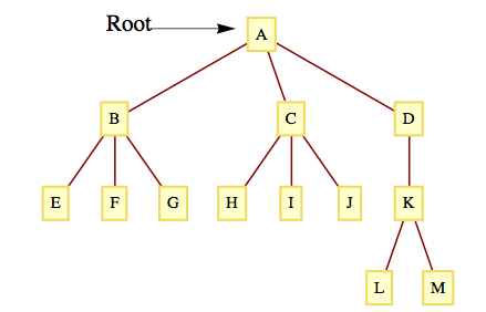 A graph as a rooted rree, redrawn so the root vertex is above all others
