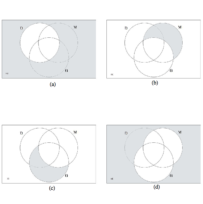 Four Venn diagrams illustrating the solutions to Exercise 7