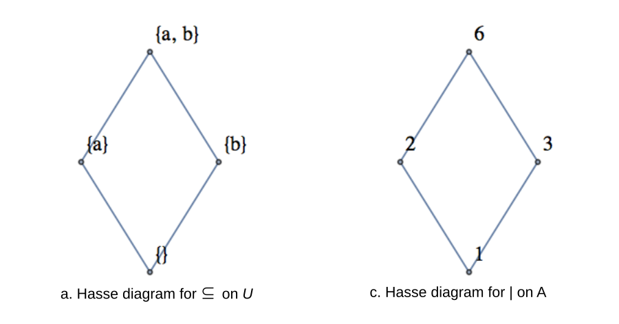 Solution Hasse diagrams for parts a and c.