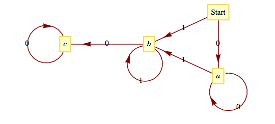 A labeled, directed graph that models binary strings