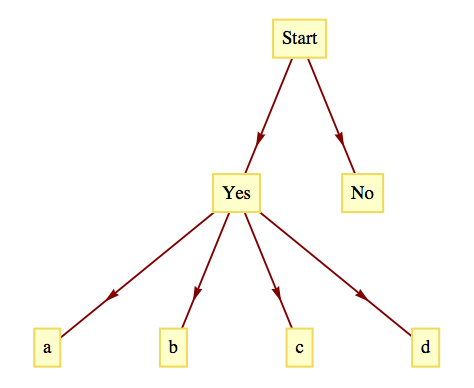 Tree diagram illustrating the five possible ways a question can be answered.
