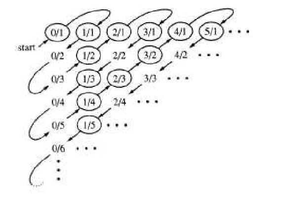 Illustration of listing rational numbers for diagonalization proof.