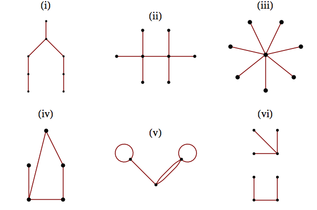 Image of 6 different graphs, labeled \(i - vi\)