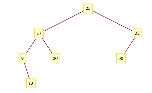 A binary sort (or search) tree with 7 vertices