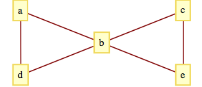 Graph representation of a network