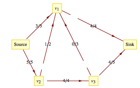 Graph representation of updated flow network
