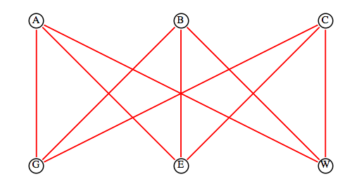 Graph representation of the three utilities puzzle