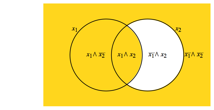 Venn diagram visualizing minterms for \(x_1 \lor \bar{x_2}\)