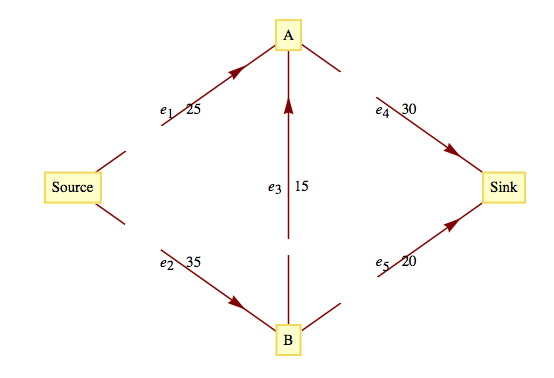 A flow diagram of the city water system