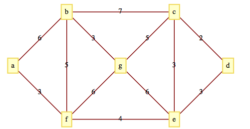 An undirected weighted graph with 7 vertices