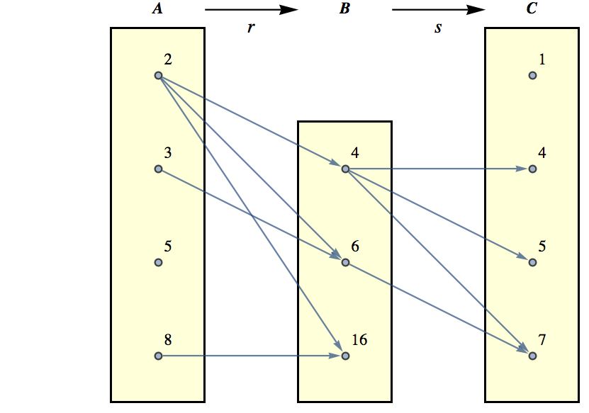 A graph of the composition of two relations.