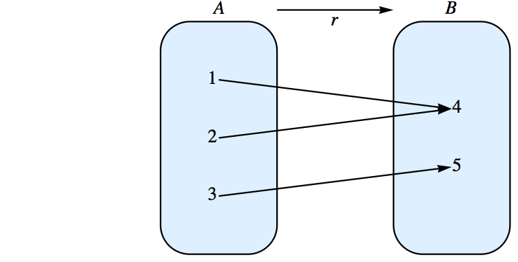 The graph of relation described in Example 10.1.2