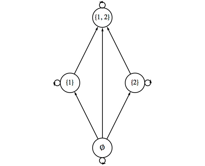 Digraph representing the subset relation on a powerset.