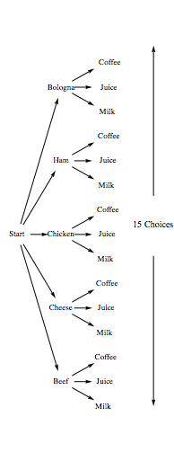 Tree diagram illustrating branching at each choice of sandwich and beverage.